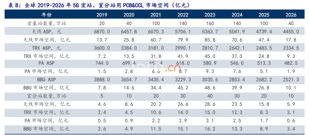 全球2019-2026年5G宏站、室分站用PCB&CCL市場(chǎng)空間（億元)