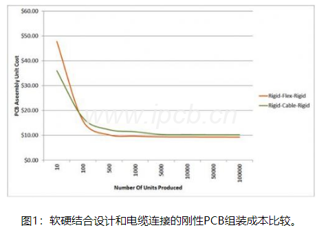 圖1:軟硬結(jié)合設(shè)計(jì)和電纜連接的剛性PCB組裝成本比較 圖1:軟硬結(jié)合設(shè)計(jì)和電纜連接的剛性PCB組裝成本比較