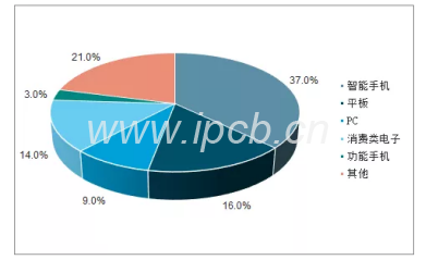 手機(jī)、平板和電腦是是FPC三大應(yīng)用領(lǐng)