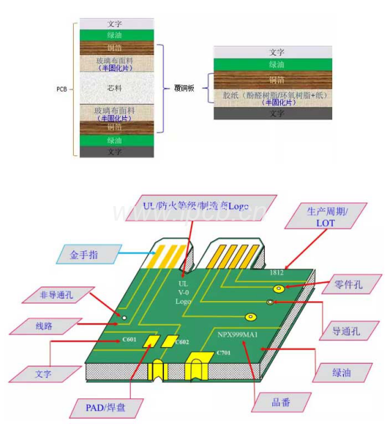 PCB結(jié)構(gòu)和生產(chǎn) PCB結(jié)構(gòu)和生產(chǎn)