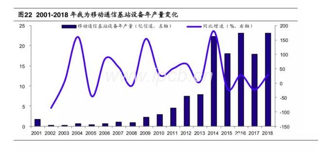 2001-2018年我為移動(dòng)通信基站設(shè)備年產(chǎn)量變化