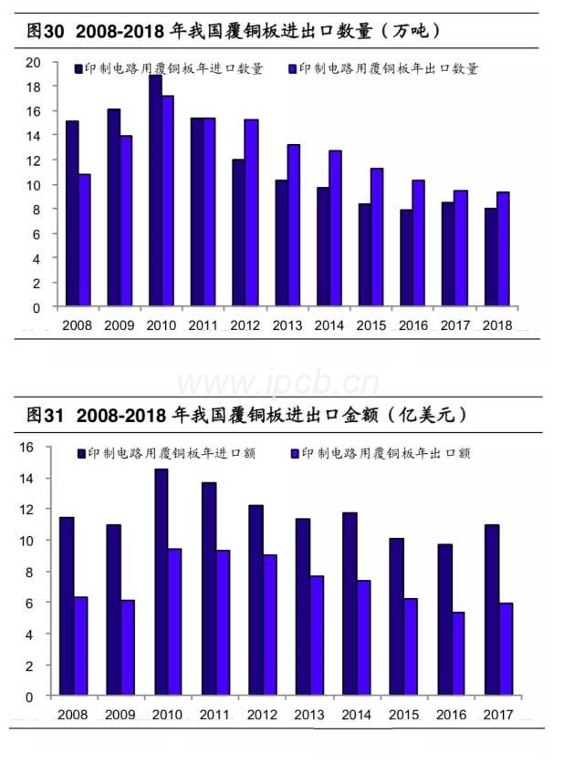 2008-2018年我國(guó)覆銅板進(jìn)出口數(shù)量（萬噸)