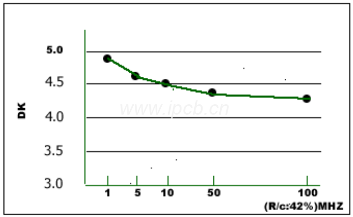 介電常數(shù)(DK)