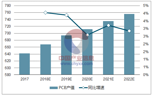 2017-2022年全世界PCB產(chǎn)值預(yù)先推測