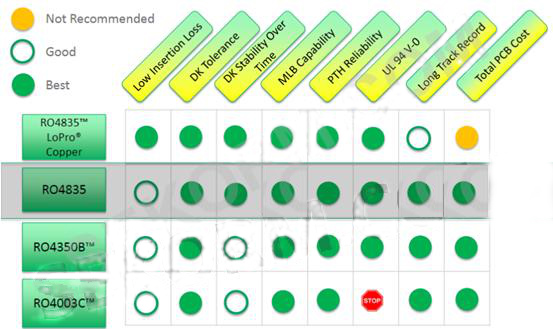 可用于24GHz雷達(dá)的層壓板性能對比