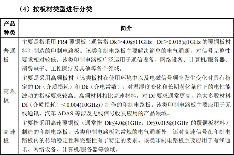 按照板材類型分類
