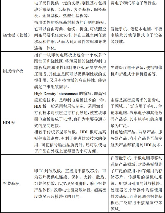 按照產(chǎn)品結(jié)構(gòu)分類