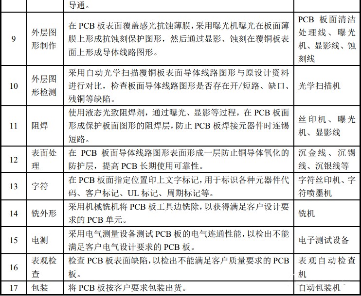 生產(chǎn)印制電路板主要工藝流程