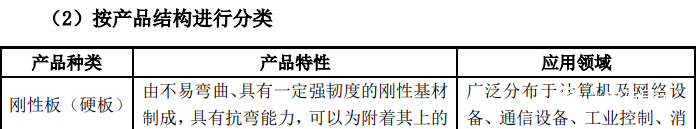 按照產(chǎn)品結(jié)構(gòu)分類