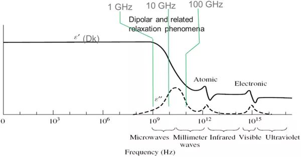 一般介質(zhì)資料的Dk/Df隨頻次的變遷特點