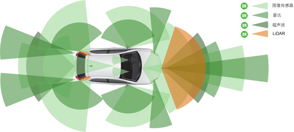 傳感器融合是實現(xiàn)自動駕駛的重要環(huán)節(jié)