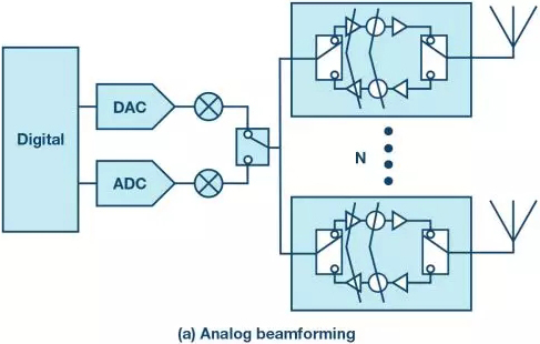 各種波束合成方法