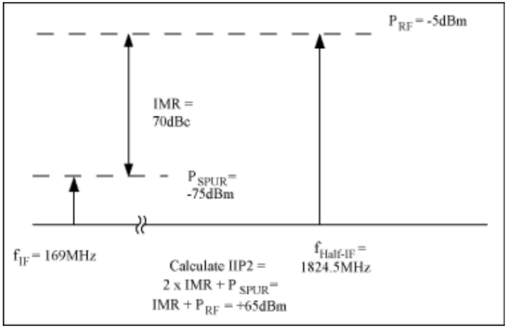 圖5. 計算混頻器輸入信號的第二截點，IIP2