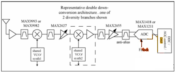 圖2. 無阻塞情況下的ADC噪聲分布