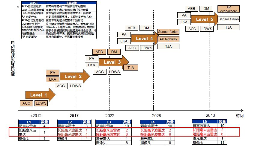 毫米波雷達(dá)測速、測距、測角