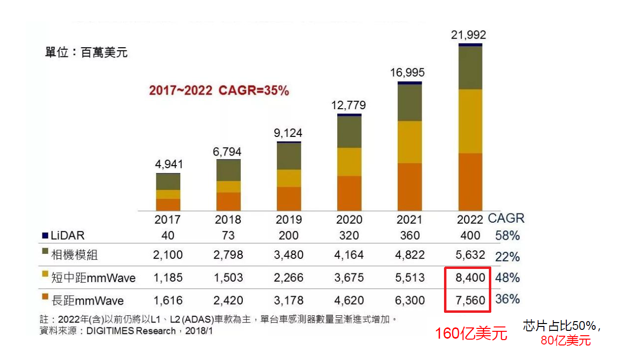 車載毫米波雷達(dá)PCB線路板市場預(yù)先推測