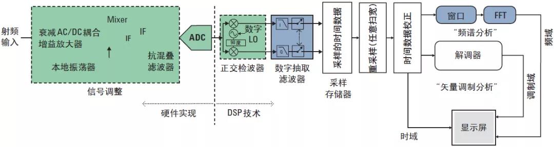 圖1、現(xiàn)代頻譜與信號(hào)剖析儀結(jié)構(gòu)