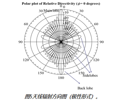 圖5天線輻射方向圖（極性形式)。