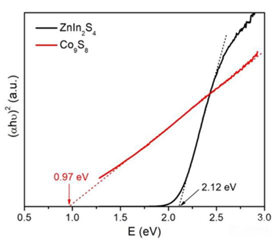 圖4. 紫外可見漫反射圖