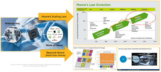 半導(dǎo)體行業(yè)大發(fā)展方向