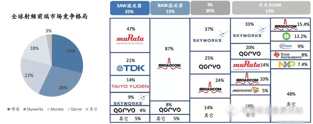 射頻前端市場(chǎng)集中度高
