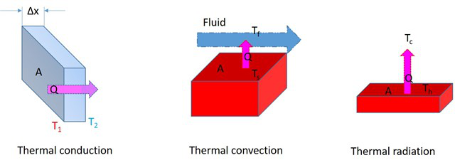 三種熱傳輸機(jī)制 三種熱傳輸機(jī)制