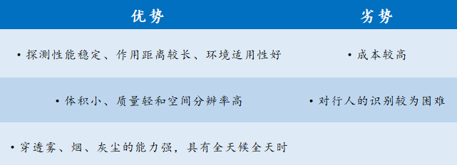 毫米波雷達(dá)優(yōu)劣勢(shì)