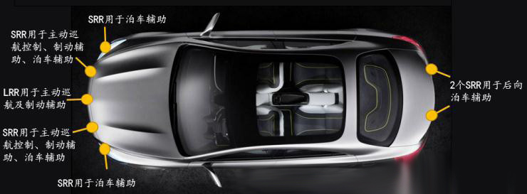 疾馳S級(jí)運(yùn)載6個(gè)毫米波雷達(dá)