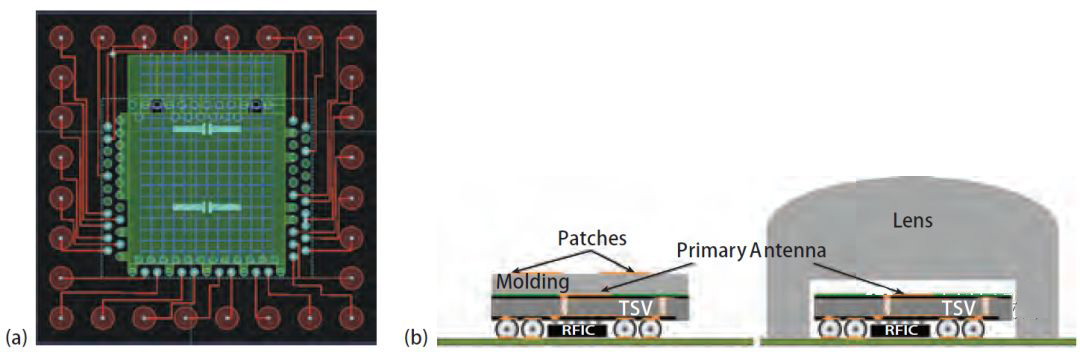 由A.Moknache（A）和基于HIS天線的新3D集成方案（b）提供的3D中間層簡化布局