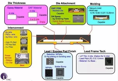 GQFN電線焊接工藝選項(xiàng)