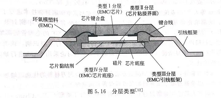 圖5.16 分層類(lèi)型