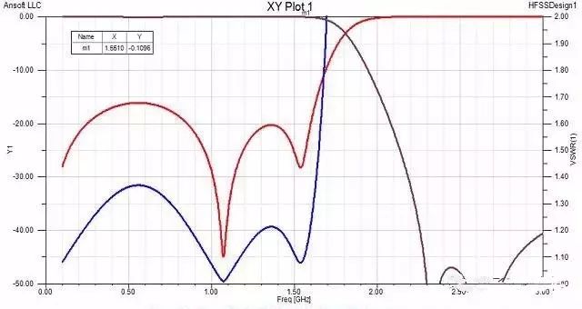 九階低通濾波器仿真曲線 九階低通濾波器仿真曲線