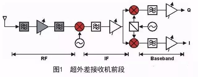 圖1 超外差接收機(jī)前段 圖1 超外差接收機(jī)前段