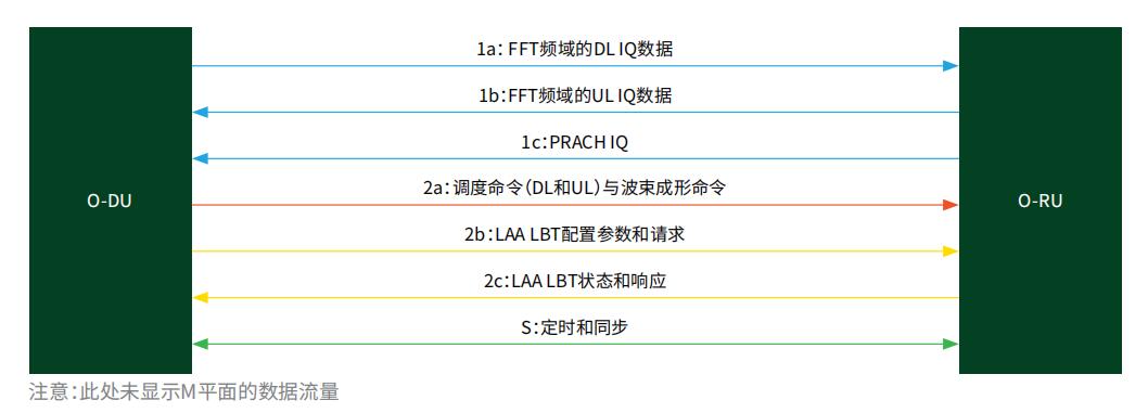 圖5.低層前傳數(shù)據(jù)流
