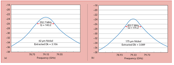 毫米波圓環(huán)諧振器勘測(cè)，鍍層是 63mil（a）和175mil（b）厚度的鍍鎳
