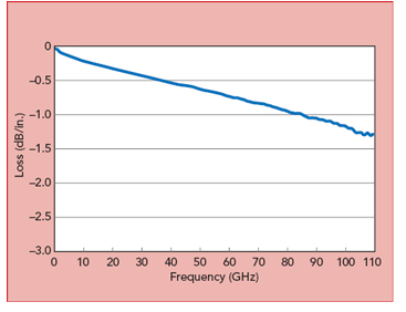 微帶線差分長度法勘測(cè)插進(jìn)去傷耗與頻率的關(guān)系