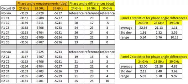 圖5. S21展開的相位角勘測是包括金屬化過孔的2英寸長的微帶傳道輸送線電路。線路板料料為厚度20mil的RO3003G2，其可獲得十分光溜的金屬化過孔壁外表。
