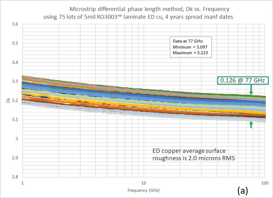 圖2. 多個5mil厚的RO3003?線路板材料的微帶線設(shè)計Dk，電解銅（a）和壓延銅（b）。