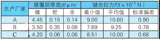 表1 A、B、C 廠的鎳鈀金PCB鍍覆層參變量