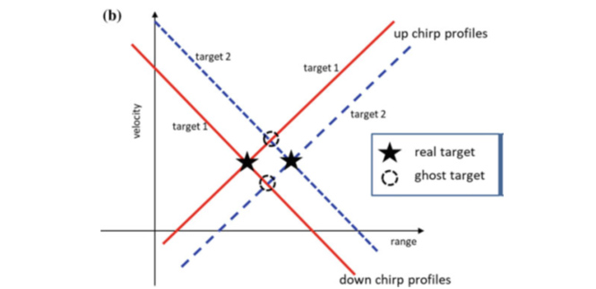 圖4.頻率配對(duì)模糊引起鬼影 (a) 單目標(biāo)情況，距離和速度可以無(wú)模糊的解析； (b) 多目標(biāo)情況，多個(gè)目標(biāo)差頻信號(hào)的多個(gè)交點(diǎn)引起鬼影