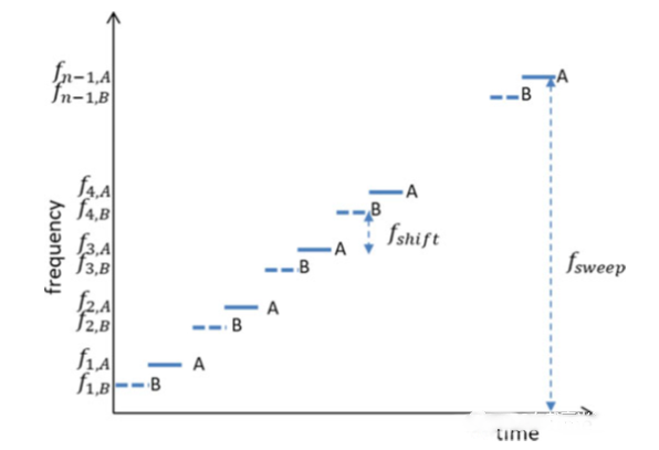 圖7.多階頻移鍵控時(shí)間頻率域波形