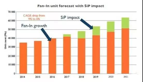 受系統(tǒng)級封裝影響的扇入型封裝出貨量預(yù)測 受系統(tǒng)級封裝影響的扇入型封裝出貨量預(yù)測