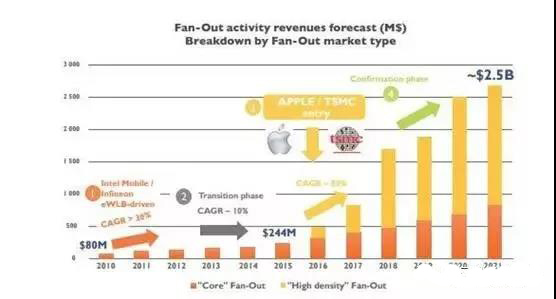扇出型封裝的市場營收預(yù)測(按市場類型劃分) 扇出型封裝的市場營收預(yù)測(按市場類型劃分)