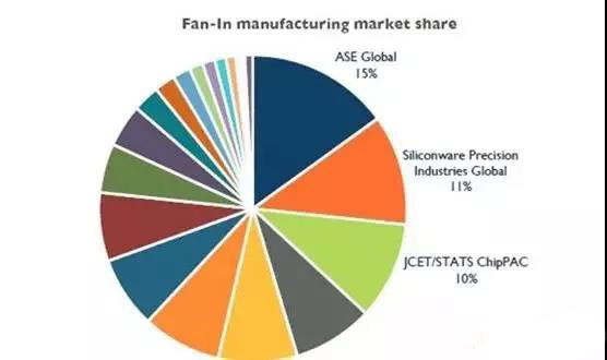 扇入型封裝制造市場份額 扇入型封裝制造市場份額