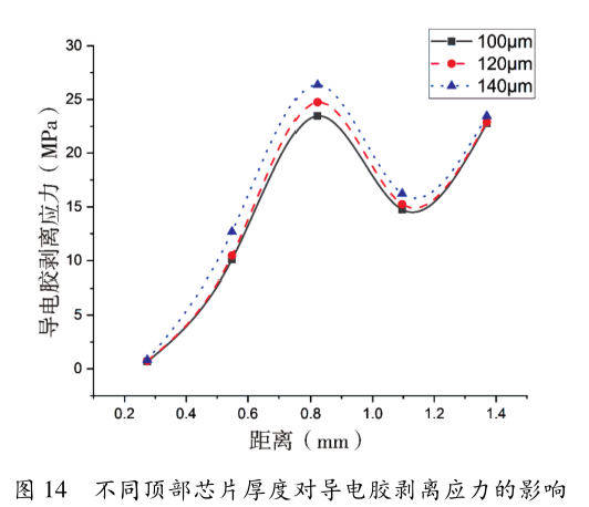 圖14   不同頂部芯片厚度對(duì)導(dǎo)電膠剝離應(yīng)力的影響