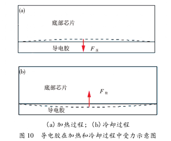 圖10  導(dǎo)電膠在加熱和冷卻過程中受力示意圖