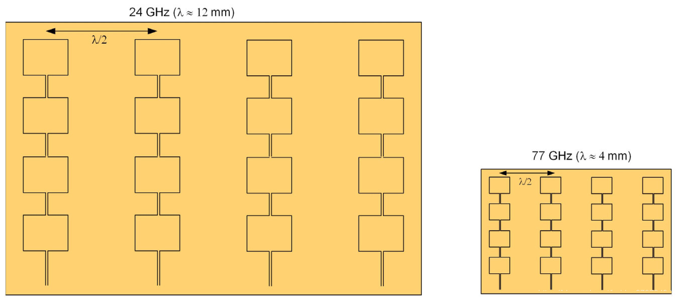77GHz接收天線(xiàn)陣列的尺寸可以在X和Y維度上減小約3倍