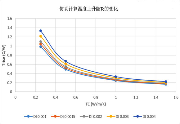 圖6、仿真計(jì)算溫度上升隨Tc和Df的變化