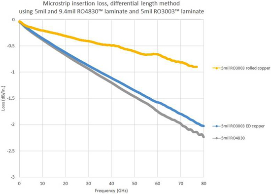 圖2：電路材料的低傷耗對(duì)于PCB接收天線取得高增益和方向性至關(guān)關(guān)緊，特別是在毫米波頻率下。