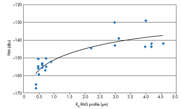 圖4：電路材料的銅箔表面粗糙度與PIM性能的關系。